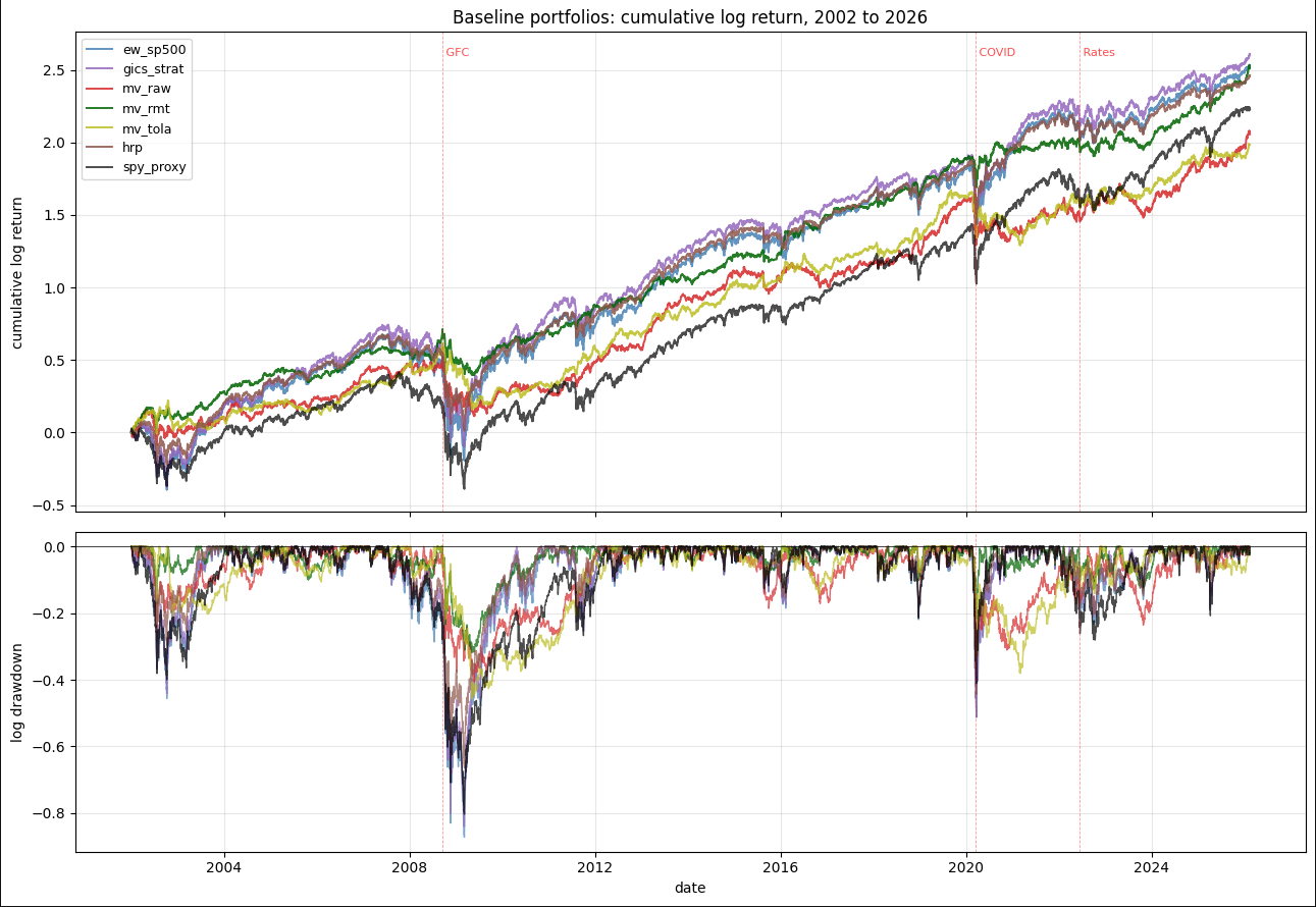 Cumulative log return and drawdown for the baseline portfolios from 2002 to 2026, with the RMT filtered minimum variance portfolio showing the shallowest drawdowns