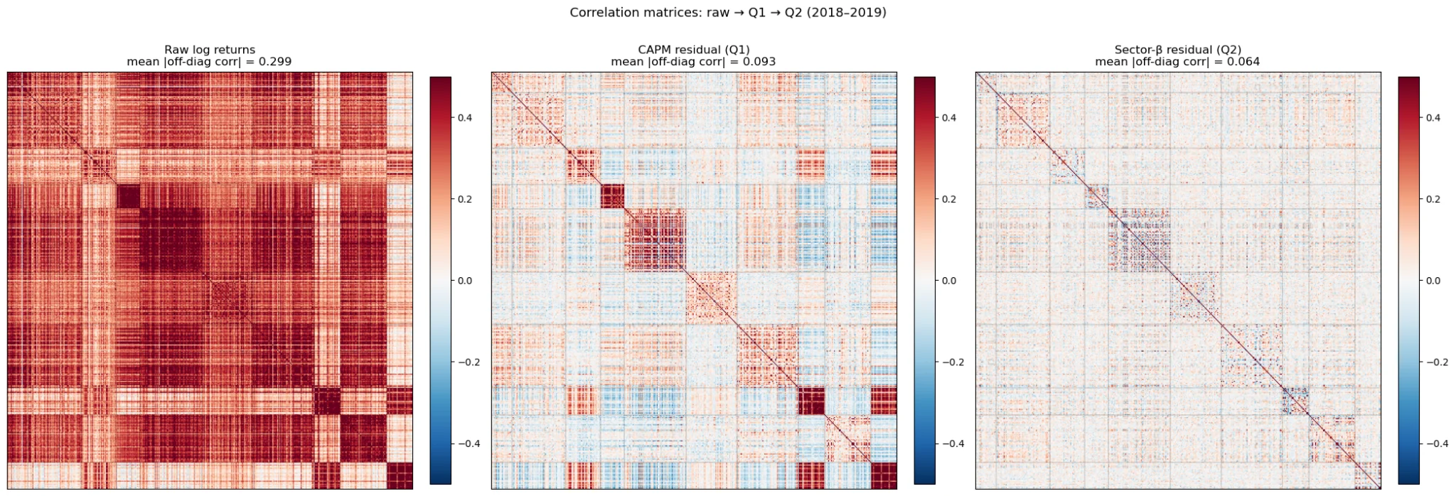 Three correlation matrices side by side, showing mean off-diagonal correlation falling from 0.30 on raw returns to 0.09 after the market residual and 0.06 after the sector residual