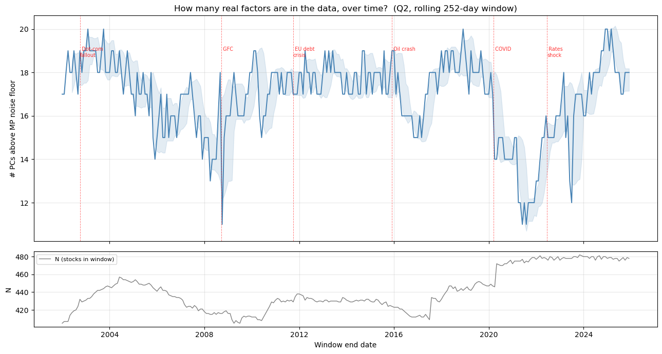Number of statistically real principal components over time, dropping sharply during the 2008, 2020, and 2022 crisis periods